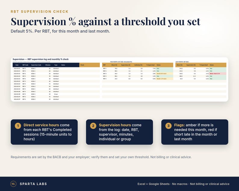 May include: A digital dashboard titled RBT Supervision Check displaying a supervision log table with columns for date, RBT code, and notes. Below, three dark blue boxes explain direct service hours, supervision hours, and flag color codes.