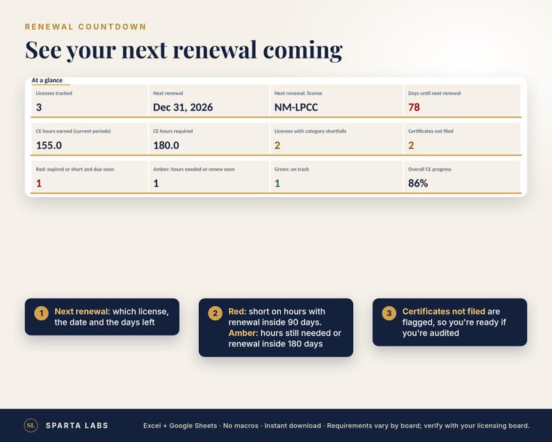 May include: A digital dashboard titled Renewal Countdown displaying license tracking data. It features a table with columns for licenses, renewal dates, CE hours, and status indicators. Three numbered dark blue info boxes explain the renewal status, color-coded alerts, and certificate filing requirements.