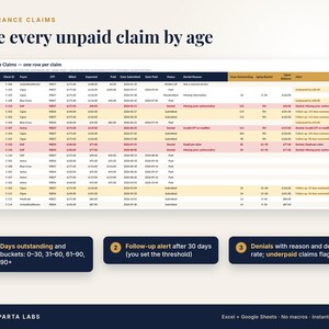 May include: A digital spreadsheet titled Insurance Claims showing unpaid claims by age. The table includes columns for date, client ID, payer, CPT, billed, expected, paid, date submitted, status, denial reason, days outstanding, and alert.