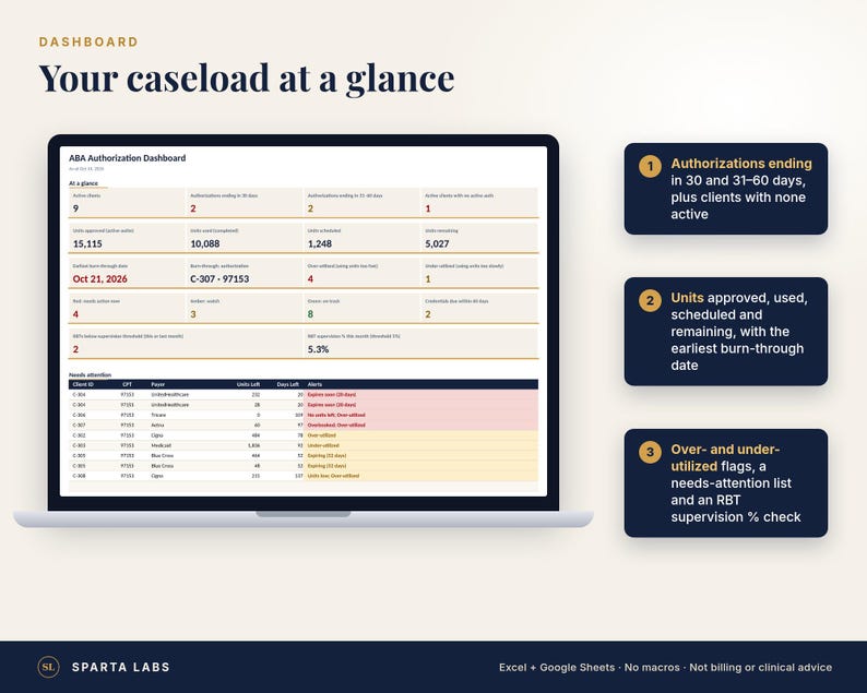 May include: A laptop screen displaying an ABA Authorization Dashboard with data tables, numerical metrics, and a needs-attention list. Three dark blue callout boxes on the right explain authorization, unit, and utilization tracking features.