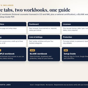 May include: An informational graphic titled Five tabs, two workbooks, one guide. It lists features including Start Here, Dashboard, Licenses, CE Log, Lists & Settings, Protection, a SAMPLE workbook, a BLANK workbook, and a Setup Guide.