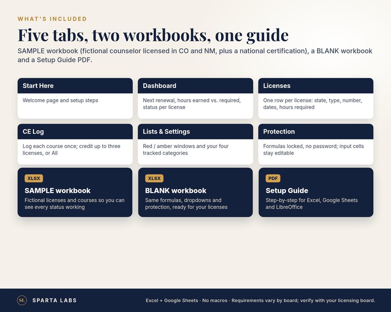 May include: An informational graphic titled Five tabs, two workbooks, one guide. It lists features including Start Here, Dashboard, Licenses, CE Log, Lists & Settings, Protection, a SAMPLE workbook, a BLANK workbook, and a Setup Guide.