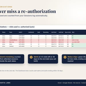 Puede incluir: Una interfaz de panel digital titulada Authorizations: Never miss a re-authorization. Muestra una tabla que rastrea ID de clientes, pagadores, n&uacute;meros de autorizaci&oacute;n, recuentos de visitas y alertas de estado, con tres cuadros explicativos.