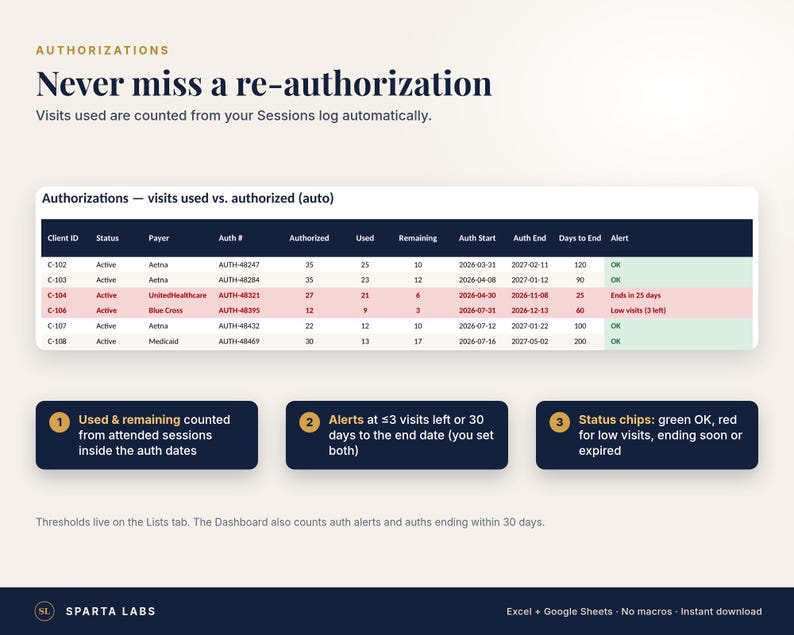 Puede incluir: Una interfaz de panel digital titulada Authorizations: Never miss a re-authorization. Muestra una tabla que rastrea ID de clientes, pagadores, n&uacute;meros de autorizaci&oacute;n, recuentos de visitas y alertas de estado, con tres cuadros explicativos.