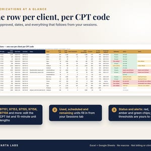 May include: A digital spreadsheet titled Authorizations at a Glance showing client data, CPT codes, and unit tracking. The table features columns for dates, payers, and status alerts color-coded in red, amber, and green for session management.