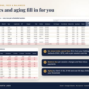 Puede incluir: Una interfaz de hoja de c&aacute;lculo digital titulada Fees and aging fill in for you, que presenta una tabla de sesiones con columnas para fecha, ID de cliente, tipo y tarifas, junto a una tabla de saldos y tres cuadros informativos.