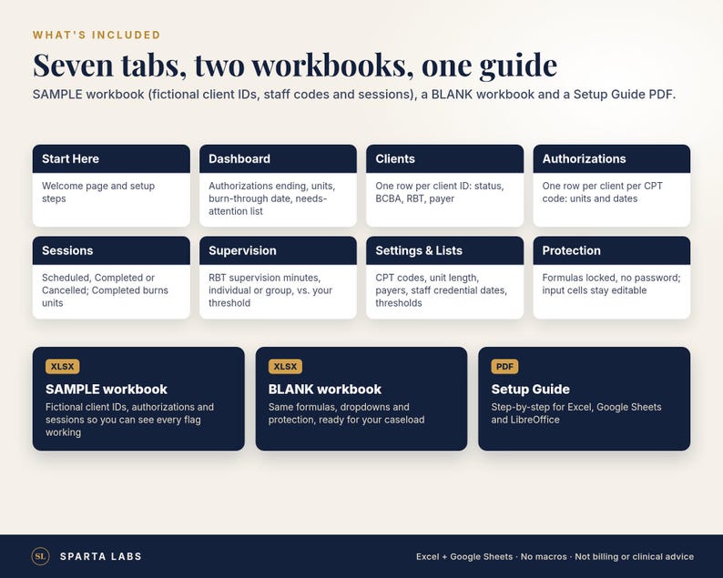 May include: A digital product overview titled Seven tabs, two workbooks, one guide. It lists features including Start Here, Dashboard, Clients, Authorizations, Sessions, Supervision, Settings & Lists, Protection, SAMPLE workbook, BLANK workbook, and Setup Guide.