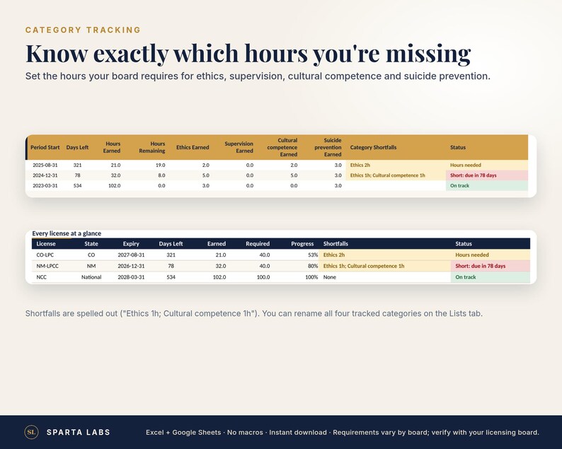 May include: A digital dashboard titled Category Tracking with tables displaying professional licensing hours, ethics, supervision, cultural competence, and suicide prevention requirements. Includes status columns for tracking progress and shortfalls.
