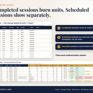 May include: A Unit Burn-Down dashboard infographic featuring two data tables labeled Sessions and Authorizations. The text explains how completed, scheduled, and canceled sessions impact unit counts, with three numbered dark blue callout boxes.