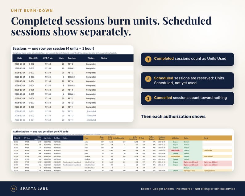 May include: A Unit Burn-Down dashboard infographic featuring two data tables labeled Sessions and Authorizations. The text explains how completed, scheduled, and canceled sessions impact unit counts, with three numbered dark blue callout boxes.