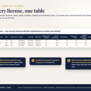 May include: A digital infographic titled Multi-State at a Glance showing a license tracking table. It features columns for license key, state, type, number, issue and expiry dates, renewal cycles, and specific continuing education requirements.