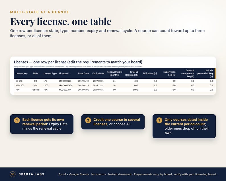 May include: A digital infographic titled Multi-State at a Glance showing a license tracking table. It features columns for license key, state, type, number, issue and expiry dates, renewal cycles, and specific continuing education requirements.