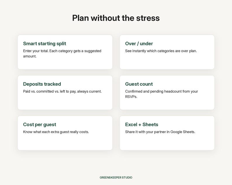 May include: A digital planning interface titled Plan without the stress, featuring six white rectangular cards with dark green text detailing features like Smart starting split, Over / under, Deposits tracked, Guest count, Cost per guest, and Excel + Sheets, with the text GREENSKEEPER STUDIO at the bottom.