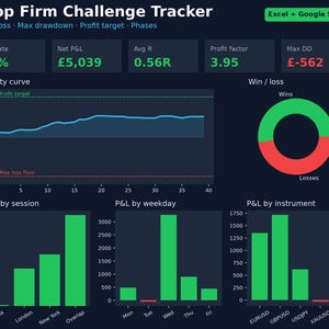 Prop Firm Challenge Tracker, Prop Firm Daily Loss and Max Drawdown Spreadsheet, Profit Target and Phase Tracker, Excel Sheets