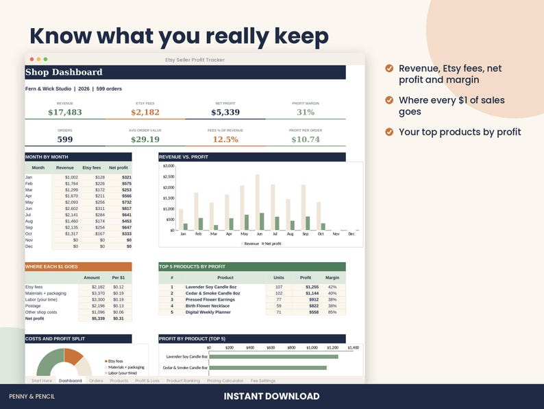 May include: An Etsy Seller Profit Tracker dashboard displaying financial data including revenue, Etsy fees, net profit, and profit margins. The interface features tables, bar charts, and a pie chart showing monthly sales, top products by profit, and cost breakdowns.