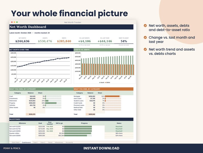 May include: A Net Worth Dashboard digital spreadsheet displaying financial data including net worth, assets, and debts. The interface features a line chart for net worth over time, a bar chart comparing assets versus debts, and tables detailing categories of what is owned and owed, plus progress toward financial milestones.