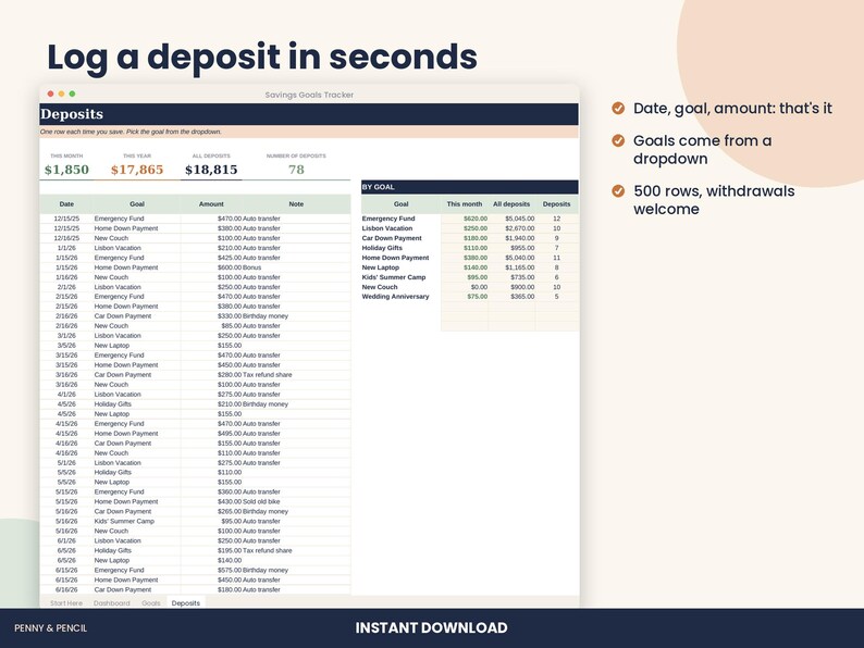 May include: A digital savings goals tracker spreadsheet interface displaying a deposits log with columns for date, goal, amount, and notes. The header reads Log a deposit in seconds, with bullet points detailing features like date, goal, amount, and 500 rows.
