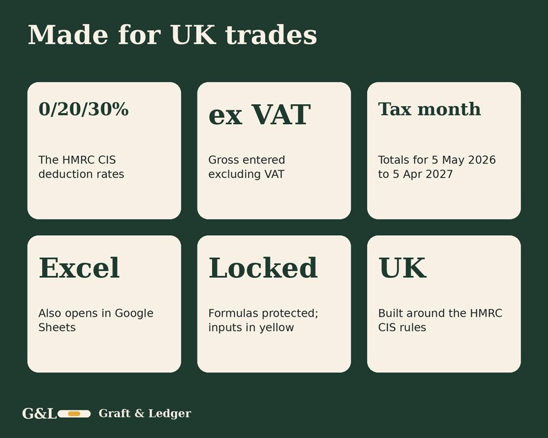 Może przedstawiać: Ciemnozielona infografika z tytułem Made for UK trades. Zawiera sześć białych p&oacute;l z tekstem dotyczącym stawek odliczeń HMRC CIS, ex VAT, dat miesiąca podatkowego, kompatybilności z programem Excel, zablokowanych formuł oraz brytyjskich przepis&oacute;w podatkowych.