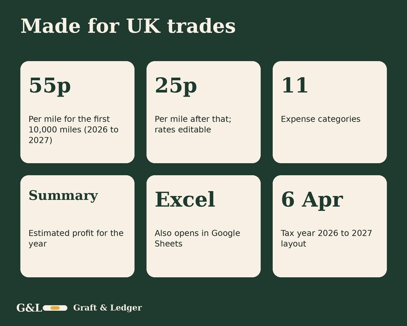 May include: A dark green informational graphic titled Made for UK trades. It features six beige boxes with text detailing financial data: 55p per mile, 25p per mile, 11 expense categories, a summary, Excel compatibility, and 6 Apr tax year dates.