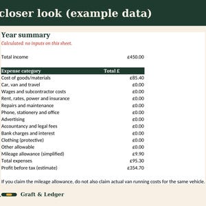 May include: A financial document titled A closer look (example data) displaying a Year summary table. The table lists expense categories including Cost of goods/materials at &pound;85.40, Mileage allowance at &pound;9.90, Total expenses at &pound;95.30, and Profit before tax at &pound;354.70.