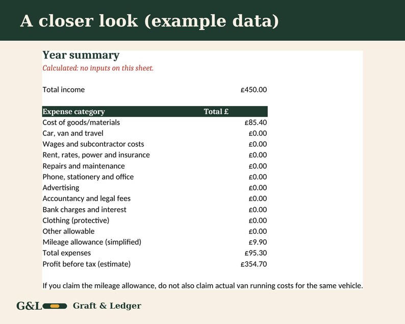 May include: A financial document titled A closer look (example data) displaying a Year summary table. The table lists expense categories including Cost of goods/materials at &pound;85.40, Mileage allowance at &pound;9.90, Total expenses at &pound;95.30, and Profit before tax at &pound;354.70.