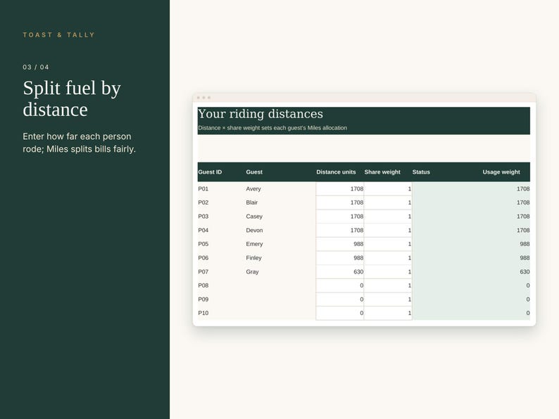 May include: A digital interface titled Toast & Tally showing a table labeled Your riding distances. The table lists guest IDs, names, distance units, share weights, and usage weights for calculating fuel costs based on travel distance.