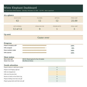 May include: A White Elephant Dashboard digital interface displaying game statistics including 62 days to go, 12 players, 12 gifts, a 25.00 price limit, 12 of 12 gifts opened, 9 steals, 1 frozen gift, and a 3 steal limit with a Game over status.