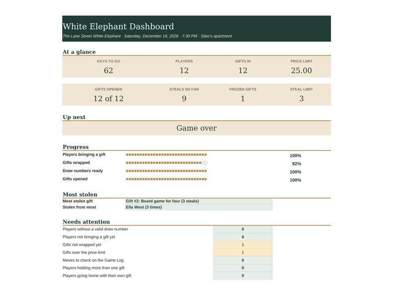 May include: A White Elephant Dashboard digital interface displaying game statistics including 62 days to go, 12 players, 12 gifts, a 25.00 price limit, 12 of 12 gifts opened, 9 steals, 1 frozen gift, and a 3 steal limit with a Game over status.