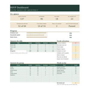 May include: An RSVP Dashboard digital document for Nora & Theo dated November 21, 2026. It displays wedding guest statistics including 137 invited, 96 attending, 18 declined, and 23 no answer. The layout includes progress bars, answers by side, needs attention alerts, and meal counts.