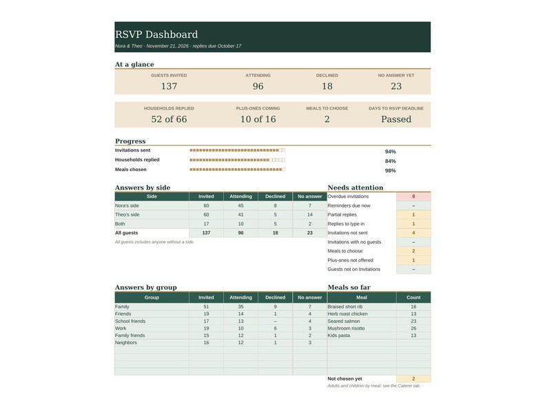 May include: An RSVP Dashboard digital document for Nora & Theo dated November 21, 2026. It displays wedding guest statistics including 137 invited, 96 attending, 18 declined, and 23 no answer. The layout includes progress bars, answers by side, needs attention alerts, and meal counts.