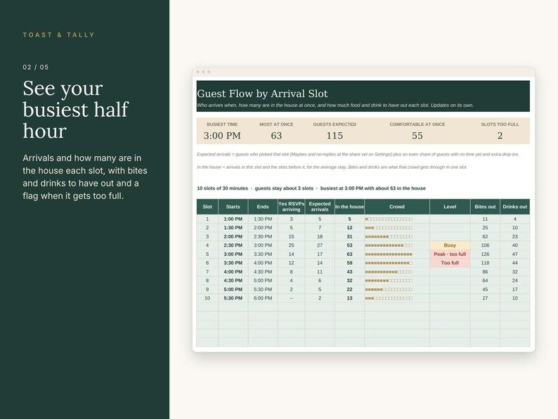 May include: A digital dashboard titled Guest Flow by Arrival Slot displaying data for Toast & Tally. The interface features a summary table with metrics like busiest time, guests expected, and crowd levels, alongside a detailed schedule grid.