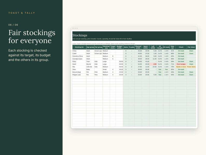 May include: A digital spreadsheet titled Stockings with columns for names, age groups, budget, and spending status. The table tracks holiday gift planning with rows for individuals and pets, featuring green and red text indicators.