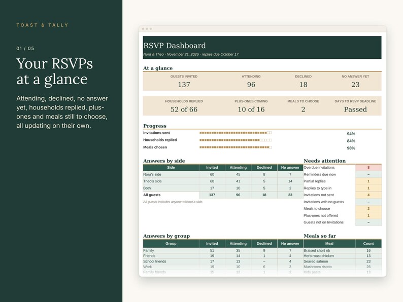 May include: A digital RSVP dashboard interface titled Toast & Tally, displaying wedding guest statistics including invited, attending, and declined counts. The layout features progress bars, tables for answers by side and group, and a needs attention section.