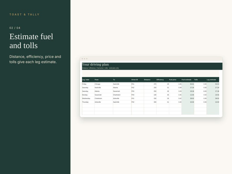 May include: A digital interface titled Toast & Tally displaying a driving plan spreadsheet. The dark green sidebar features the text Estimate fuel and tolls. The table includes columns for log date, locations, driver ID, distance, efficiency, fuel price, fuel estimate, tolls, and leg estimate.