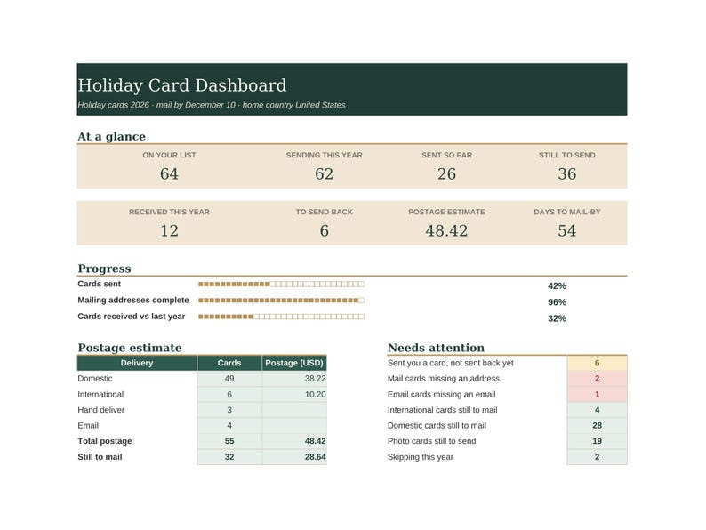 May include: A Holiday Card Dashboard digital tracker for 2026. The layout includes sections for At a glance, Progress, Postage estimate, and Needs attention, displaying data on card counts, mailing addresses, and postage costs in USD.