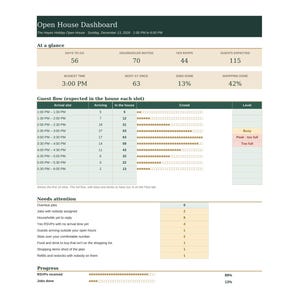 May include: An Open House Dashboard spreadsheet displaying event metrics including guest flow, arrival slots, and progress. The document features tables with data on households invited, RSVPs, and task completion status in a structured layout.