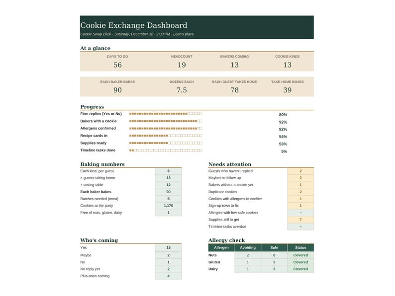 K&ouml;nnte beinhalten: Eine digitale Planerseite Cookie Exchange Dashboard mit dunkelgr&uuml;ner Kopfzeile, beigen Datenbereichen und wei&szlig;em Hintergrund. Sie zeigt Veranstaltungsstatistiken, Fortschrittsbalken, Backzahlen, G&auml;stelisten und Tabellen zur Allergiepr&uuml;fung an.