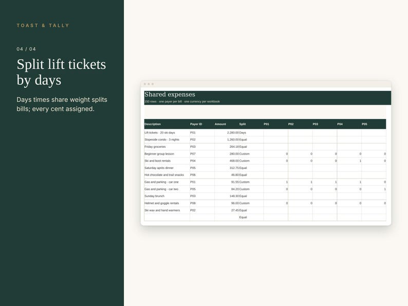 May include: A digital spreadsheet titled Shared expenses with columns for Description, Payer ID, Amount, Split, and P01 through P05. The left side features dark green text reading Toast & Tally, 04 / 04, Split lift tickets by days, and Days times share weight splits bills; every cent assigned.