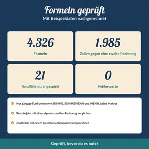 Puede incluir: Una infograf&iacute;a azul oscuro titulada Formeln gepr&uuml;ft con cuatro cuadros beige que muestran los datos: 4.326 Formeln, 1.985 Zellen gegen eine zweite Rechnung, 21 Randf&auml;lle durchgespielt y 0 Fehlerwerte, seguidos de tres puntos.