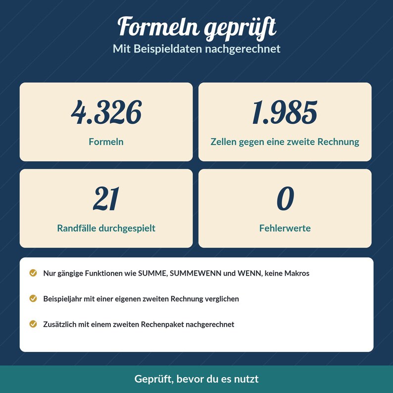 Puede incluir: Una infograf&iacute;a azul oscuro titulada Formeln gepr&uuml;ft con cuatro cuadros beige que muestran los datos: 4.326 Formeln, 1.985 Zellen gegen eine zweite Rechnung, 21 Randf&auml;lle durchgespielt y 0 Fehlerwerte, seguidos de tres puntos.