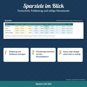 Puede incluir: Un panel de planificaci&oacute;n financiera digital titulado Sparziele im Blick con una tabla que rastrea objetivos de ahorro, montos objetivo, fechas l&iacute;mite y progreso mensual. Debajo hay tres cuadros numerados que explican el proceso de entrada para objetivos, dep&oacute;sitos y monitoreo del estado del presupuesto.