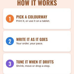 Three numbered steps under the headline How it works: pick a colourway (print it, or use it on a tablet), write it as it goes (your order, your pace) and tune it when it drifts (shrink, move or drop a step).