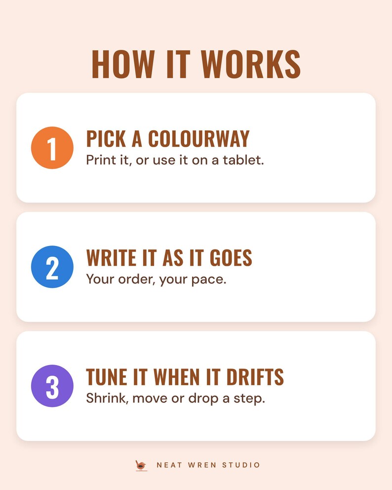 Three numbered steps under the headline How it works: pick a colourway (print it, or use it on a tablet), write it as it goes (your order, your pace) and tune it when it drifts (shrink, move or drop a step).
