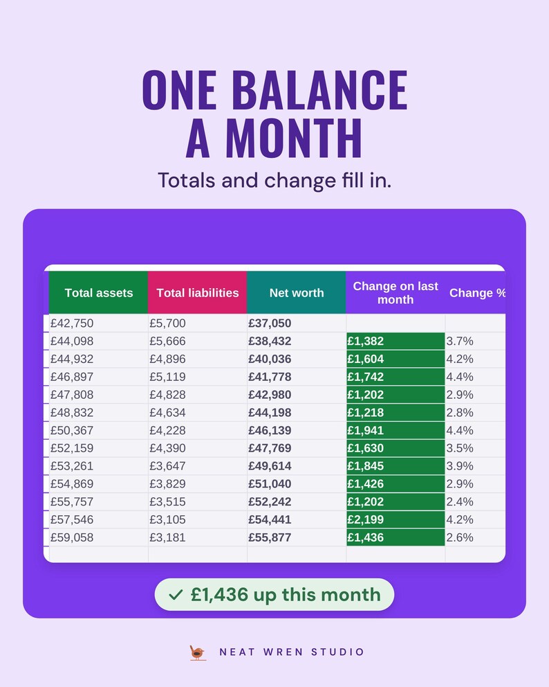 The monthly snapshot table with total assets, liabilities, net worth and change on last month, £1,436 up this month, under the headline One balance a month.