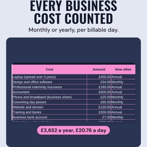The business costs list, such as a laptop, software and insurance, adding up to £3,652 a year, £20.76 a day, under the headline Every business cost counted.