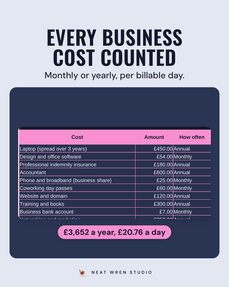 The business costs list, such as a laptop, software and insurance, adding up to £3,652 a year, £20.76 a day, under the headline Every business cost counted.