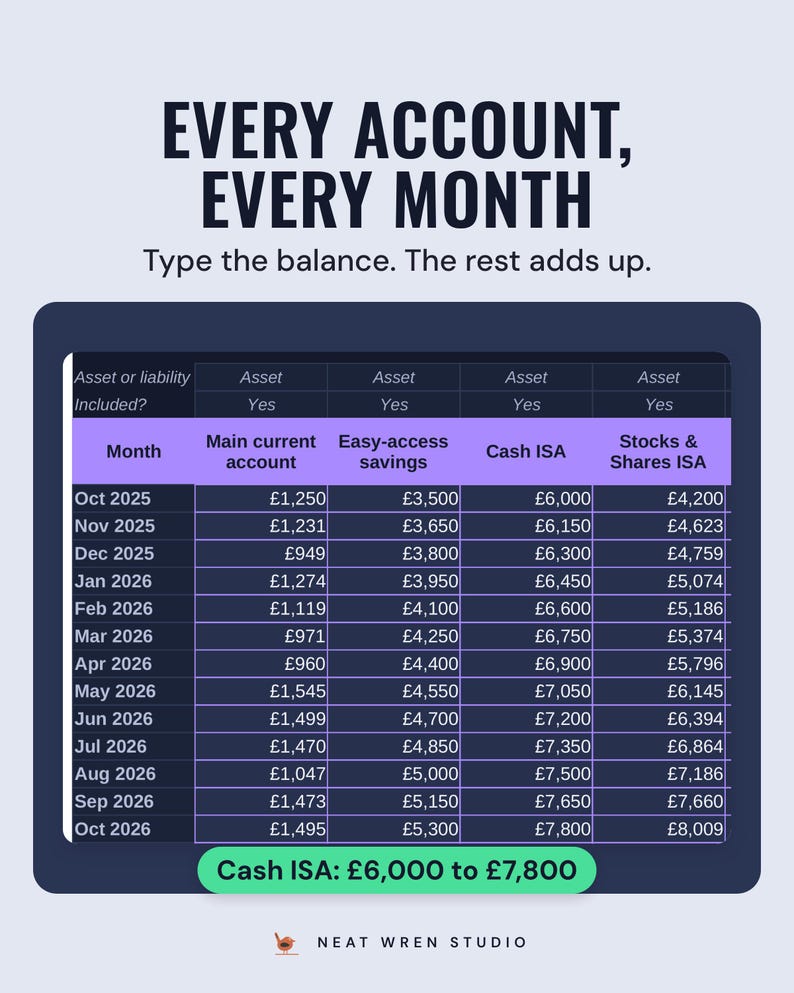 Monthly snapshot with one column per account and one row per month from Oct 2025 to Oct 2026, with a Cash ISA rising from £6,000 to £7,800.