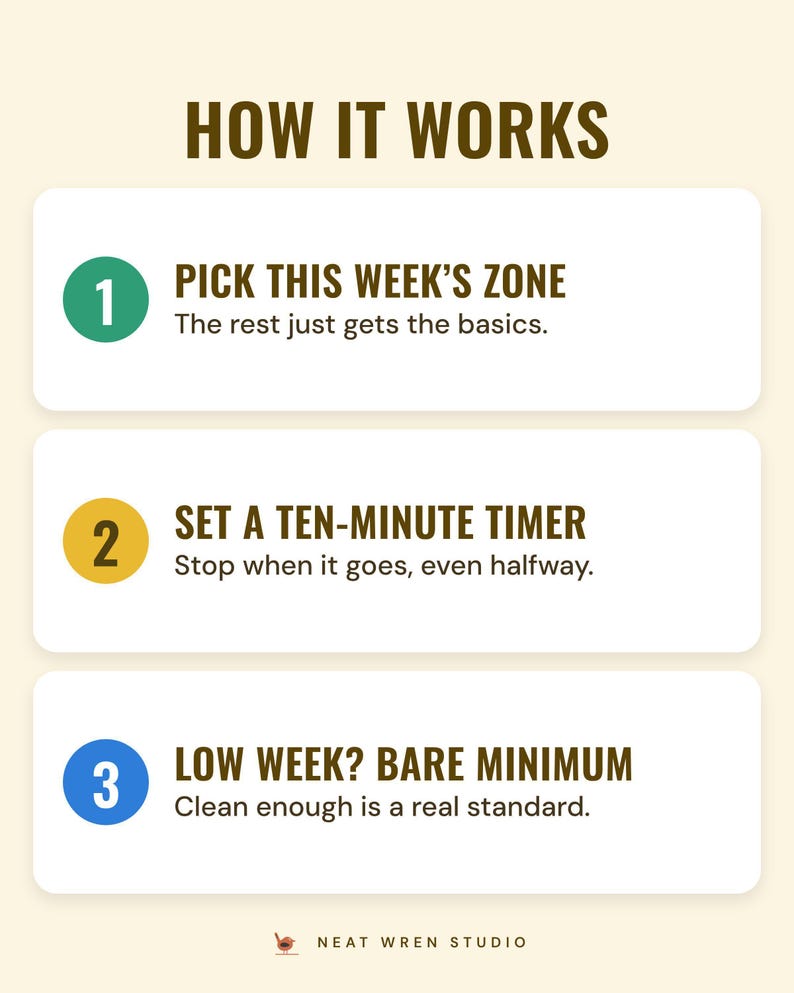 Three numbered steps under the headline How it works: pick this week's zone, set a ten-minute timer and stop when it goes, and in a low week do the bare minimum.