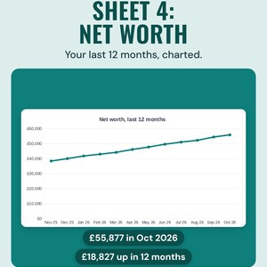 Net worth line chart for the last 12 months, rising steadily to £55,877 in Oct 2026, up £18,827 over the year.