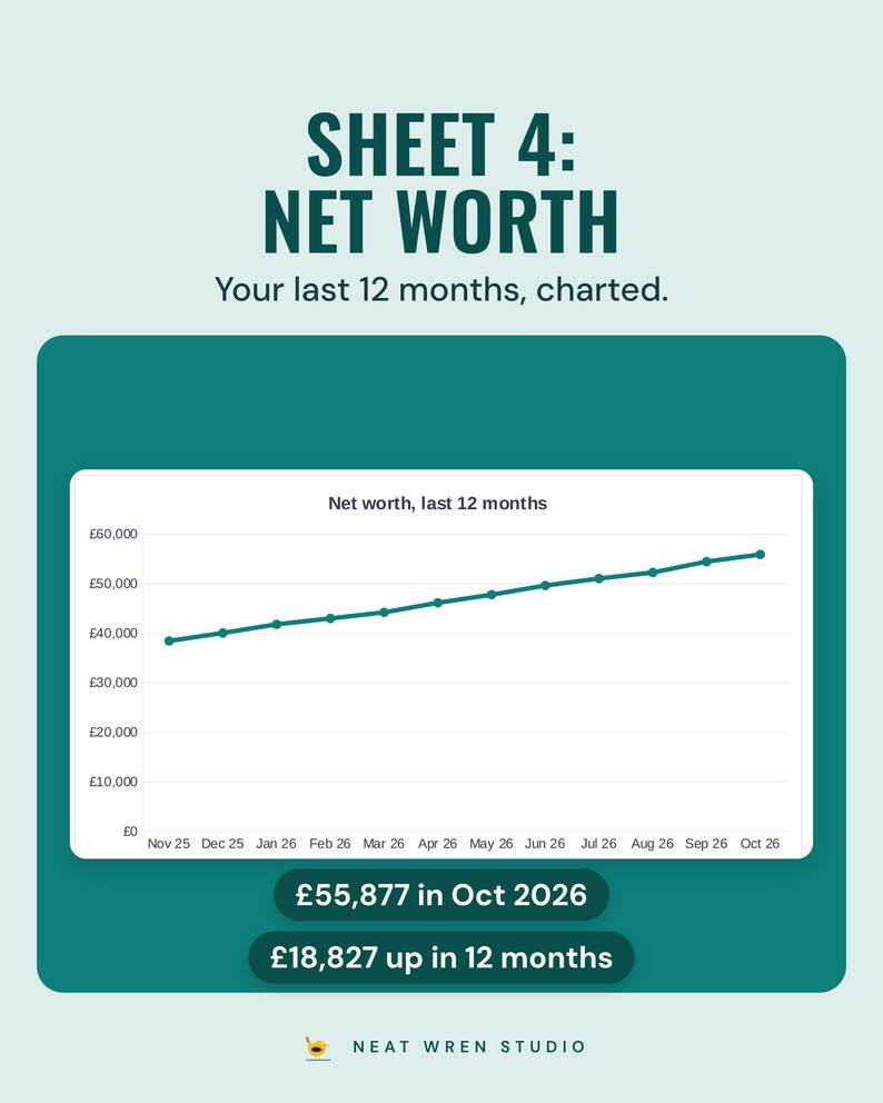 Net worth line chart for the last 12 months, rising steadily to £55,877 in Oct 2026, up £18,827 over the year.